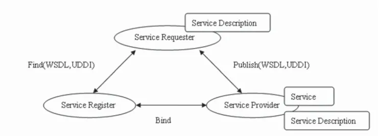 Figure 1. Web Services Architecture