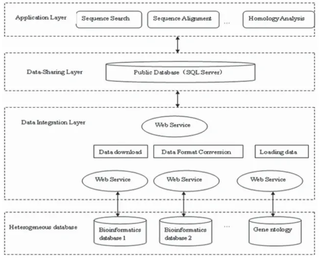 Figure 2. Data Integration Architecture of Heterogeneous Database