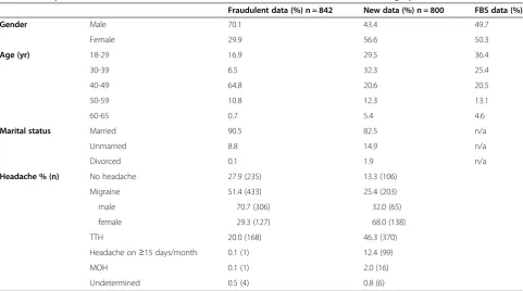 Table 1 Comparisons between fraudulent and new datasets in Multan, and national demographic statistics