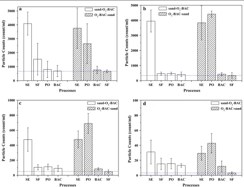Fig. 4 Changes of  CODfiltration; Mn concentrations along the treatment trains. a sand–O3–BAC, b  O3–BAC–sand