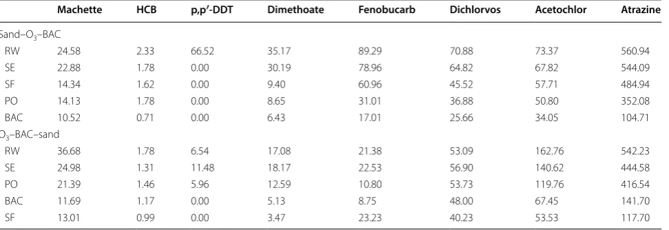 Fig. 6 Changes of odorant concentrations along the treatment trains. a Sum of dimethyl disulfide, dimethyl trisulfide and bis (2-chloro-1-methylethyl) ether, b MIB