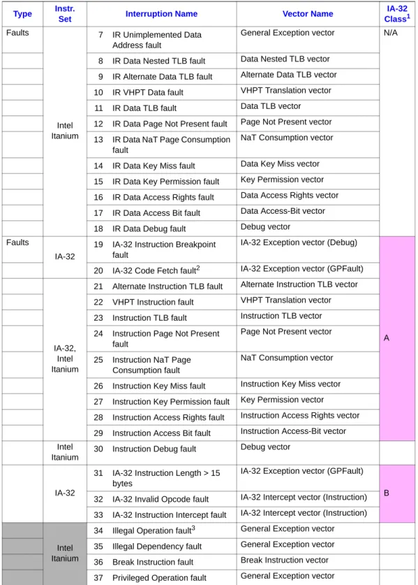 Table 5-6 Interruption Priorities (Sheet 2 of 4)