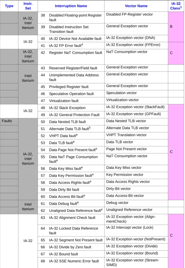 Table 5-6 Interruption Priorities (Sheet 3 of 4)