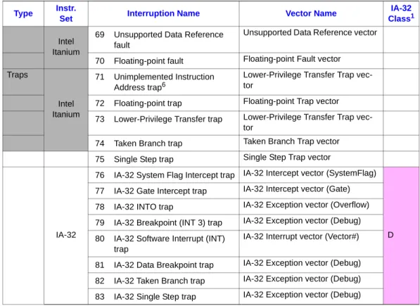 Table 5-6 Interruption Priorities (Sheet 4 of 4)