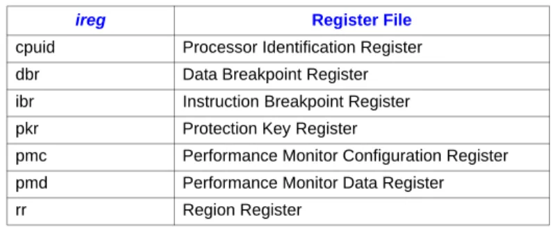 Table 4-1. Indirect Register File Mnemonics