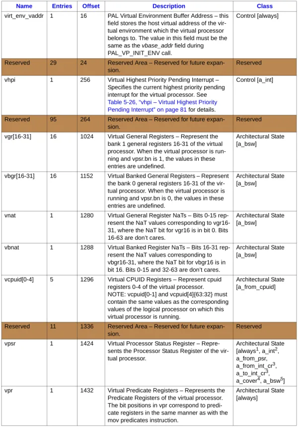 Table 5-1. Virtual Processor Descriptor (VPD) (Sheet 2 of 3)