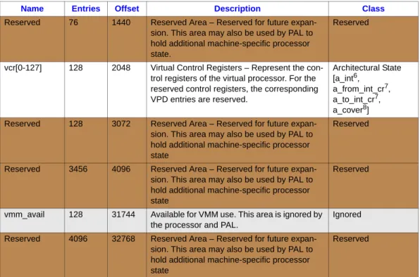 Table 5-1. Virtual Processor Descriptor (VPD) (Sheet 3 of 3)