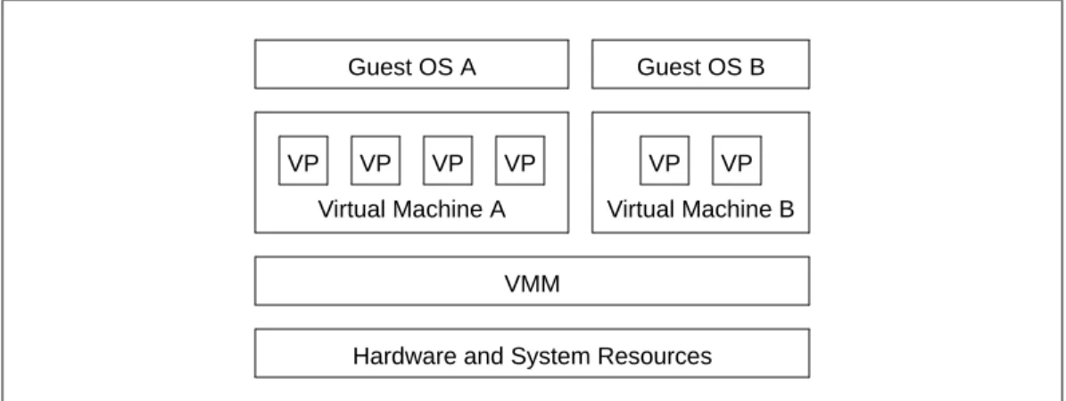 Figure 2-1. Virtual Processor Concept