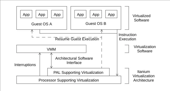 Figure 2-2. Interactions in a Virtualization Environment