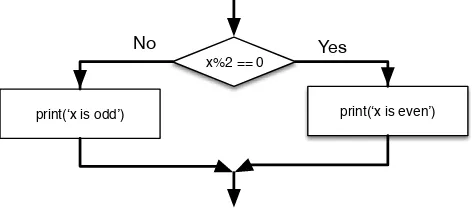 Figure 3.2: If-Then-Else Logic