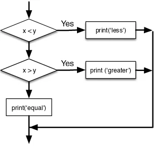 Figure 3.3: If-Then-ElseIf Logic