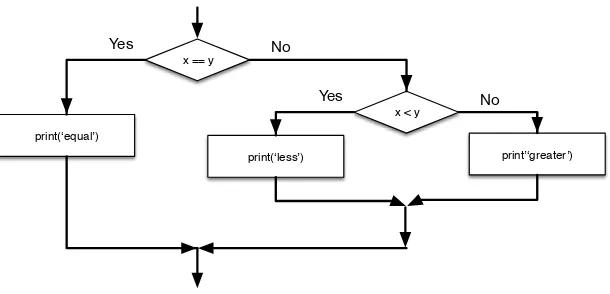 Figure 3.4: Nested If Statements