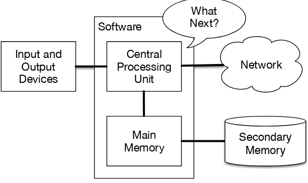 Figure 7.1: Secondary Memory