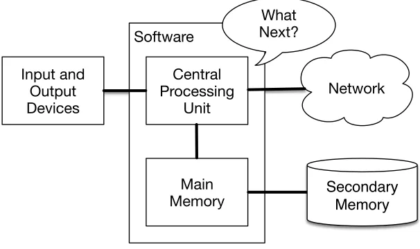 Figure 7.1: Secondary Memory