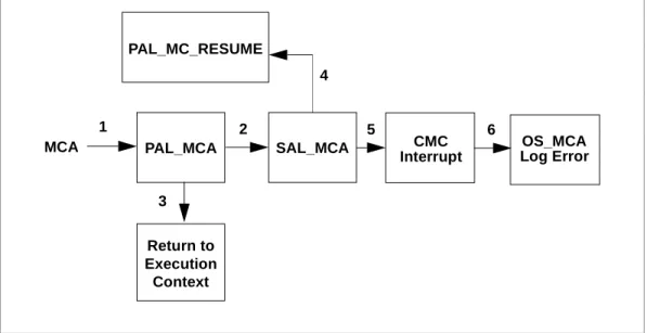 Figure 13-3. Correctable Machine Check Code Flow