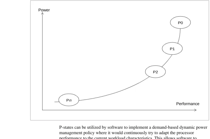 Figure 11-19. Power and Performance Characteristics for P-states
