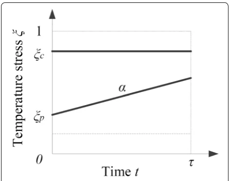 Figure 1 Stress loading profile