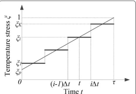 Figure 2 Approximation of a progressive stress by a step stress