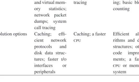 Table 4.1 Timing Profile Characterization, Diagnostic Tools, and Resolution Options