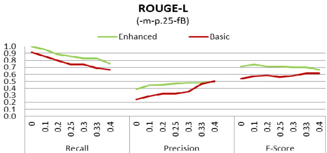 Figure 5. ROUGE-L for 4 Different Configurations of the MFMCS Summaries 