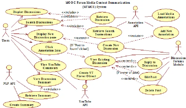 Figure 8. The Use Case Diagram of Our Developed MOOC 