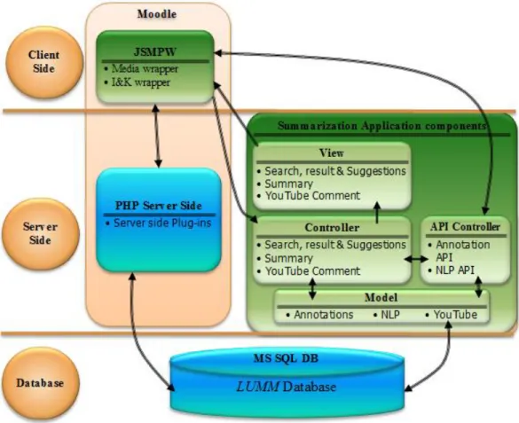 Figure 1. The Overall MOOC Architecture  3.1. JSMPW integration tool 