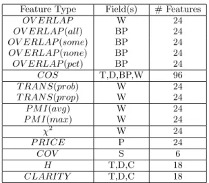 Table 1: Summary of features used in the SVM pre- pre-diction model and the fields they are computed over, where T denotes title, D is description, BP is bid phrase, W is whole ad, P is bid price, S is ad score, and C is semantic class.