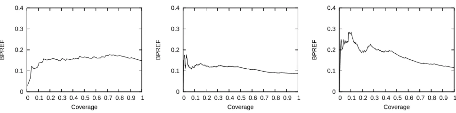 Figure 1: BPREF, as a function of coverage, for CM1, CM2, and SS (left to right) using thresholding.