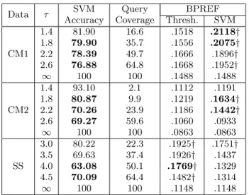 Table 3: Summary of the swing/no swing feature se- se-lection experiments. Bold accuracy values indicate a statistically significant improvement over a classifier that always predicts the majority class according to a one-tailed t-test at the p < 0.05 l