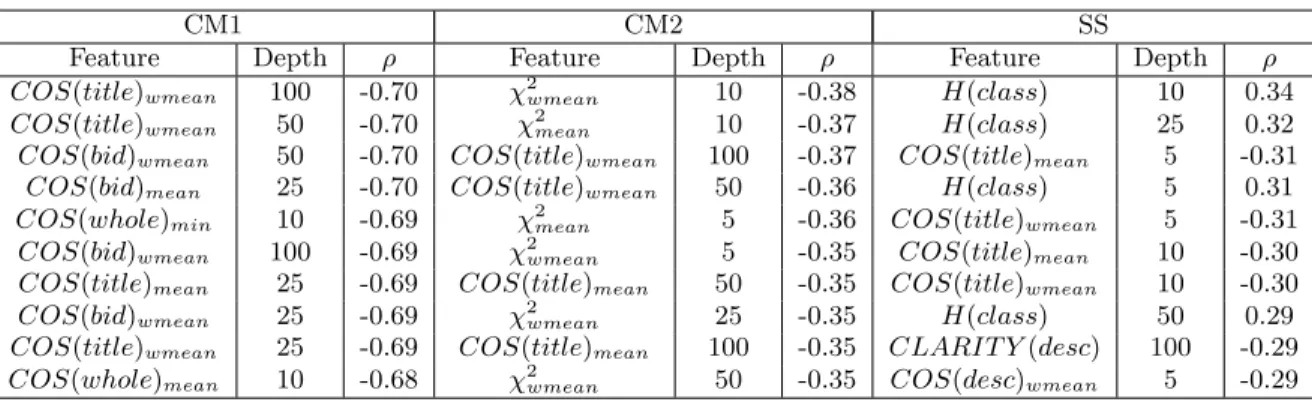Table 4: The ten features that correlate the strongest with the average ad quality scores