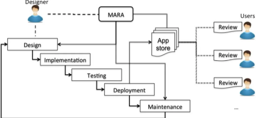 Figure 1 – A new model for app development 