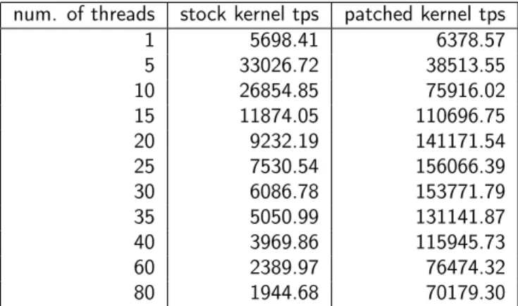 Table 4: Transactions per second vs. number of threads.