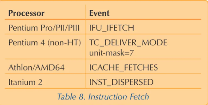 Table 7 lists the instruction cache miss events for various  processors. Table 8 lists the instruction fetch events.