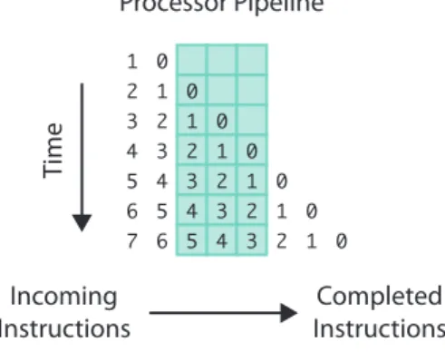 Figure 1. Processor Pipeline