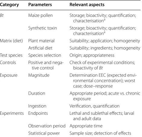 Table 2 Summary of relevant parameters to be considered and  standardised in  laboratory tests to  assess Bt maize effects on non-target Lepidoptera larvae