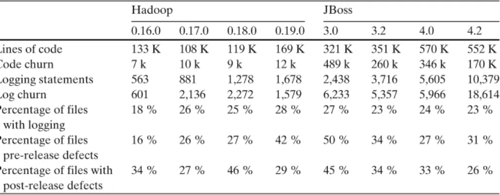 Table 3 Lines of code, code churn, amounts of logging statements, log churns, percentage of files with logging, percentage of files with pre-release defects, and percentage of files with post-release defects over the releases of Hadoop and JBoss