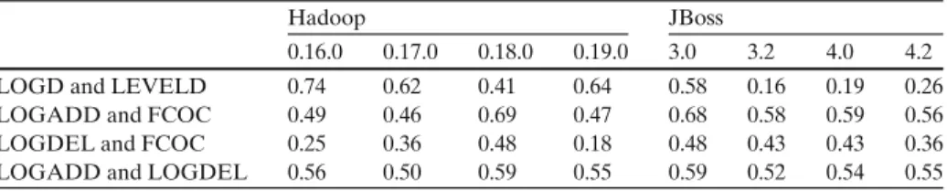 Table 6 Spearman correlation between the two log-related product metrics: log density (LOGD) and average logging level (LEVELD), and the three log-related process metrics: average logging statements added in a commit (LOGADD), average logging statements de
