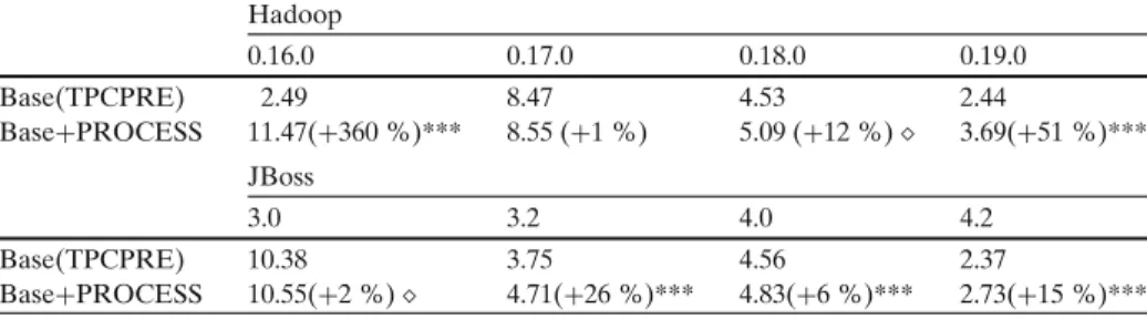 Table 7 shows the results of using lines of code (LOC) as the base model. We find that the log-related product metric (PRODUCT) provides statistically significant improvement in 7 out of the 8 studied releases