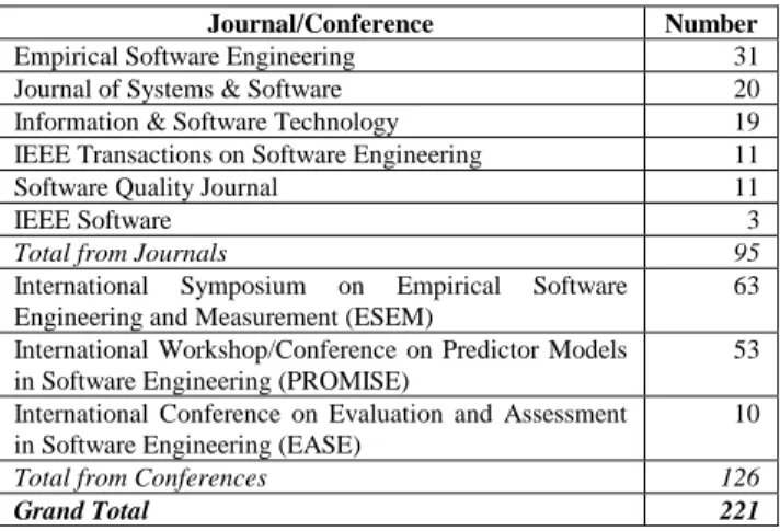 Table 1. Journal/Conference Papers in Review 