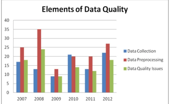 Figure 2 shows the number of studies that reported on each  of the three data quality elements under consideration here