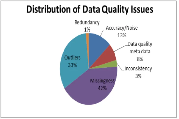 Figure 3. Distribution of Data Quality Issues 