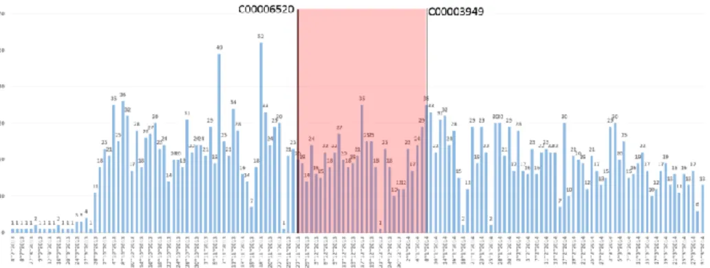 Fig. 5 Volume of monitored Interactions in time on the Configuration Item 