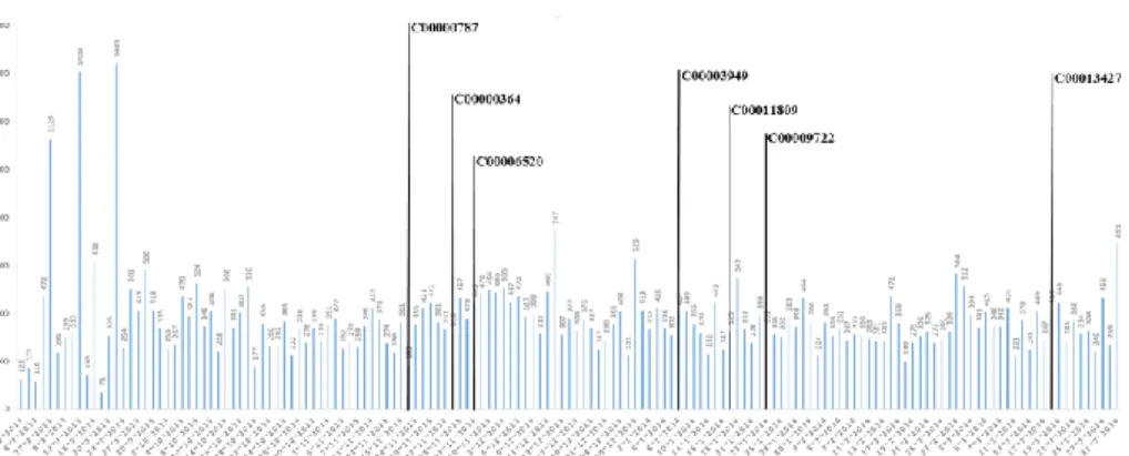 Fig. 6 Average Handle Time to resolve Interaction recorded on Configuration Item 