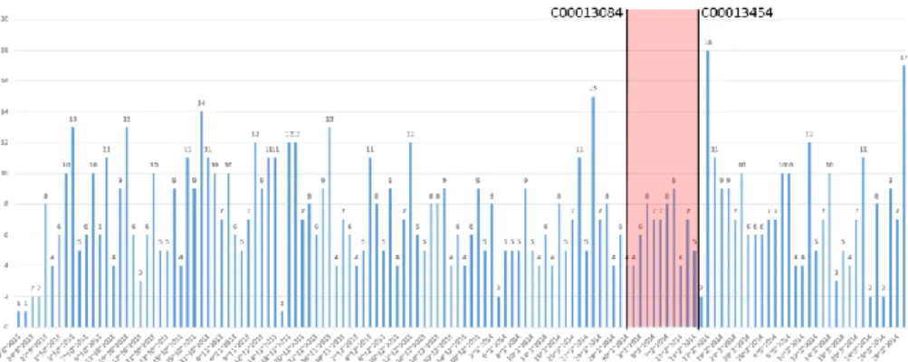 Fig. 7 Volume of monitored Incidents in time recorded on Configuration Item 