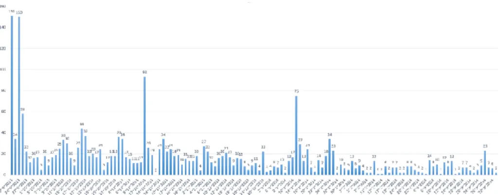 Fig. 8 Average Handle Time to resolve Incident per day on Configuration Item 