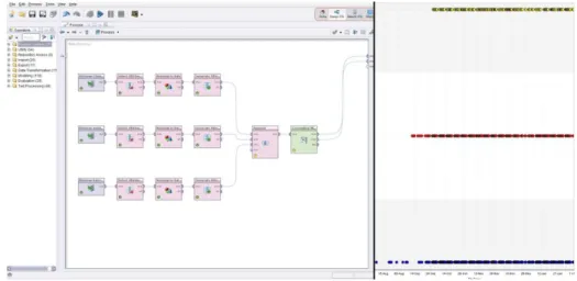 Fig. 1 RapidMiner process design view and Interactions (blue), Incidents (red) and  Changes (yellow) as they occurred in time 