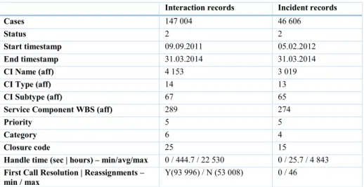 Tab. 1   Shortened information about Interaction and Incident records 