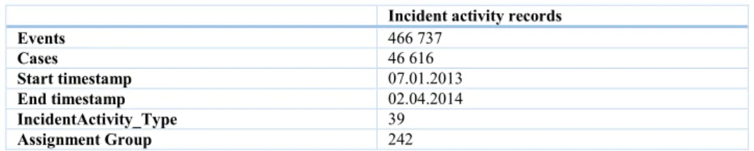 Tab. 3   Shortened information about Incident activity records 