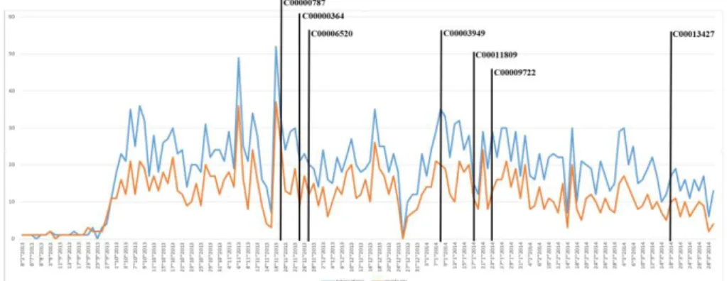 Fig. 2 Occurrence of Interactions (blue) and Incidents (orange) in time with  marked Changes (black) for Configuration Item “SBA000607” related to Service 