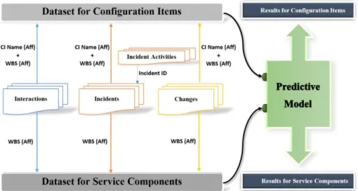 Fig. 3 Schema of data preparation for Predictive Model 